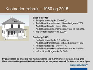 Kostnader trebruk – 1980 og 2015
Enebolig 1980
• Snittpris enebolig kr 600.000,-
• Andel kost trematerialer til hele boligen = 25%
• Andel kost fasade i tre = < 3%
• Andel kost snekker/rør/elektro = ca. kr 150.000,-
• m2 snittpris Norge = kr 5.000,-
Enebolig 2015
• Snittpris enebolig kr 3,8 millioner
• Andel kost trematerialer til hele boligen = 10%
• Andel kost fasade i tre = < 1%
• Andel kost snekker/rør/elektro = ca. kr 1 million
• m2 snittpris Norge = kr 34.000.-
Byggekostnad på enebolig kan kun reduseres ved å prefabrikere i størst mulig grad
Materialer med lange vedlikeholdsintervaller er meget økonomisk for brukeren av boligen
 