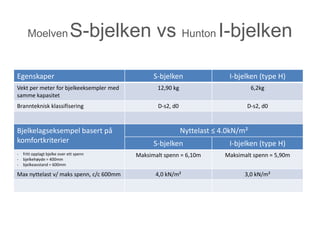 Moelven                 S-bjelken vs Hunton I-bjelken

Egenskaper                                      S-bjelken                 I-bjelken (type H)
Vekt per meter for bjelkeeksempler med           12,90 kg                          6,2kg
samme kapasitet
Brannteknisk klassifisering                      D-s2, d0                       D-s2, d0



Bjelkelagseksempel basert på                                Nyttelast ≤ 4.0kN/m²
komfortkriterier                                S-bjelken                 I-bjelken (type H)
-   fritt opplagt bjelke over ett spenn   Maksimalt spenn = 6,10m        Maksimalt spenn = 5,90m
-   bjelkehøyde = 400mm
-   bjelkeavstand = 600mm

Max nyttelast v/ maks spenn, c/c 600mm          4,0 kN/m²                      3,0 kN/m²
 