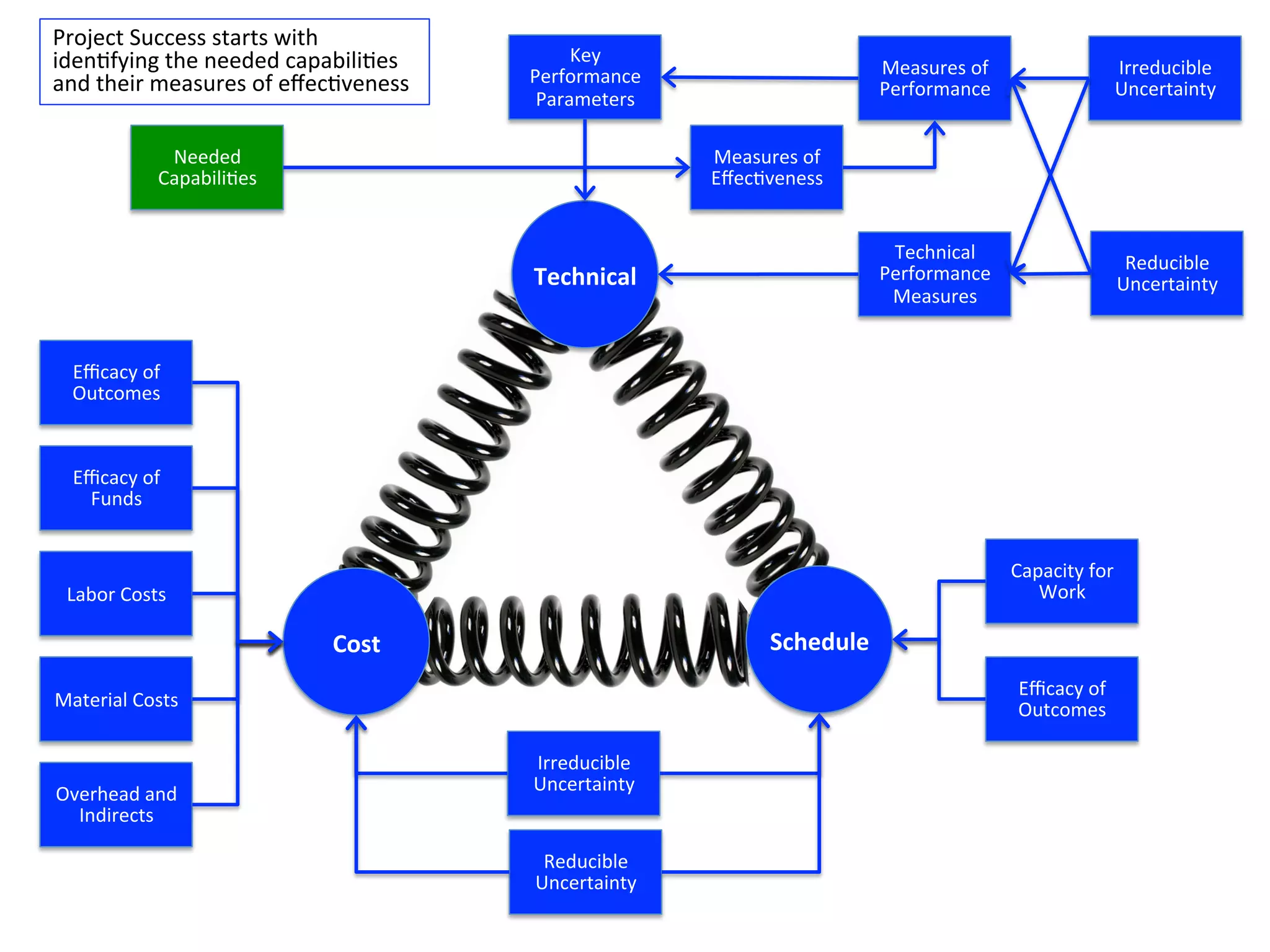 Measures Of Effectiveness Measures Of Performance