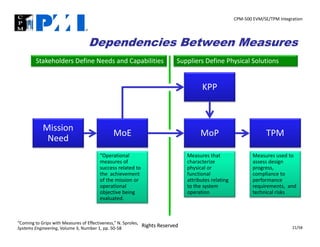 CPM‐500 EVM/SE/TPM Integration

Dependencies Between Measures
Stakeholders Define Needs and Capabilities

Suppliers Define Physical Solutions

KPP

Mission 
Need

MoE

MoP

TPM

“Operational 
measures of 
success related to 
the  achievement 
of the mission or 
operational 
objective being 
evaluated.

Measures that 
characterize 
p y
physical or 
functional 
attributes relating 
to the system 
operation

Measures used to 
assess design 
p g
progress, 
,
compliance to 
performance 
requirements,  and 
technical risks

“Coming to Grips with Measures of Effectiveness,” N. Sproles, 
Rights Reserved
Systems Engineering, Volume 3, Number 1, pp. 50‐58

21/58

 