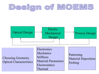 14
Optical Design
Electro
Mechanical
Design
Process Design
Choosing Geometry
Optical Characteristics
Electronics
Mechanics
Stiffness
Material Parameters
Electrostatics
Thermal
Patterning
Material Deposition
Etching
 