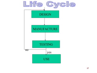 17
DESIGN
MANUFACTURE
TESTING
USE
no
yes
 