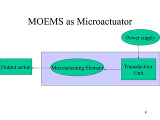 8
Output action Microactuating Element Transduction 
Unit
Power supply
MOEMS as Microactuator
 