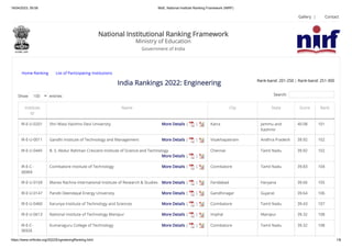 18/04/2023, 09:58 MoE, National Institute Ranking Framework (NIRF)
https://www.nirfindia.org/2022/EngineeringRanking.html 1/8
|
National Institutional Ranking Framework
Ministry of Education
Government of India
Gallery Contact
Rank-band: 201-250 | Rank-band: 251-300
Home Ranking List of Participating Institutions
India Rankings 2022: Engineering
Show 100 entries Search:
More Details | |
More Details | |
More Details | |
More Details | |
More Details | |
More Details | |
More Details | |
More Details | |
More Details | |
Institute
ID
Name City State Score Rank
IR-E-U-0201 Shri Mata Vaishno Devi University Katra Jammu and
Kashmir
40.08 101
IR-E-U-0011 Gandhi Institute of Technology and Management Visakhapatnam Andhra Pradesh 39.92 102
IR-E-U-0445 B. S. Abdur Rahman Crescent Institute of Science and Technology Chennai Tamil Nadu 39.92 102
IR-E-C-
36969
Coimbatore Institute of Technology Coimbatore Tamil Nadu 39.83 104
IR-E-U-0169 Manav Rachna International Institute of Research & Studies Faridabad Haryana 39.66 105
IR-E-U-0147 Pandit Deendayal Energy University Gandhinagar Gujarat 39.64 106
IR-E-U-0460 Karunya Institute of Technology and Sciences Coimbatore Tamil Nadu 39.43 107
IR-E-U-0613 National Institute of Technology Manipur Imphal Manipur 39.32 108
IR-E-C-
36926
Kumaraguru College of Technology Coimbatore Tamil Nadu 39.32 108
 