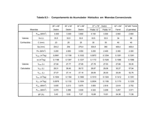 Tabela 8.3 -                Comportamento do Acumulador Hidráulico em Moendas Convencionais


                                               26” x 48”   30” x 54”   34” x 66”       37” x 78” - Dedini      42” x 84”   42”x84” Farrel
             Moendas                            Dedini      Dedini      Dedini     ∅ Pistão 12” ∅ Pistão 14”    Farrel      (2 garrafas)
                                           2
                  Pmed (lbf/in )                 4.000      3.300       3.800         4.100         3.000       2.900          2.900

 Valores               Vo (L)                    33,5        33,5        33,5         33,5           33,5         34            68

Conhecidos          C (mm)                        23          25          25           30             30          40            40

                   Dp (mm)                      203,2        254        279,4         304,8          360        406,4          406,4
                       .               2
                  Po (lbf/in )                  3.200       2.650       3.050         3.250         2.400       2.300          2.300
                           .       3
                  Vmed (m /kg)                  0,0991      0,1158      0,1032       0,0972         0,1254      0,1291        0,1291
                               3
                   vo (m /kg)                   0,1188      0,1397      0,1237       0,1172         0,1526      0,1586        0,1586
                               .
 Valores            Vmed (L)                    27,94       27,77       27,95         27,78         27,53       27,68          55,35
                                       .
Calculados          Vmín. (L)                   28,31       28,40       28,72         28,87         29,06       30,27          57,94
                                       .
                    Vm´x.. (L)                  27,57       27,14       27,18         26,69         26,00       25,09          52,76
                                   3
                  Vmín. (m /kg)                 0,1004      0,1184      0,1060       0,1010         0,1324      0,1412        0,1351
                                   3
                  Vm´x. (m /kg)                 0,0978      0,1132      0,1004       0,0934         0,1185      0,1170        0,1230
                                           2
                  Pmín. (lbf/in )               3.935       3.213       3.675         3.905         2.818       2.619          2.752
                                           2
                  Pm´x. (lbf/in )               4.070       3.389       3.935         4.322         3.209       3.257          3.071

                       ∆P (%)                    3,43        5,50        7,07         10,68         13,91       24,38          11,56
 