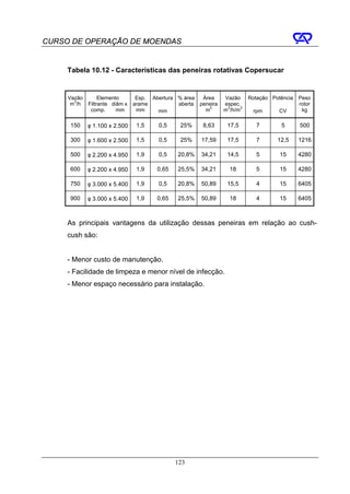 CURSO DE OPERAÇÃO DE MOENDAS


     Tabela 10.12 - Características das peneiras rotativas Copersucar


     Vazão        Elemento       Esp. Abertura % área    Área     Vazão      Rotação Potência   Peso
       3
      m /h   Filtrante diâm x   arame          aberta   peneira   espec.                        rotor
                                                            2      3     2
              comp.      mm      mm     mm                m       m /h/m      rpm       CV       kg

     150     φ 1.100 x 2.500     1,5    0,5     25%      8,63      17,5        7        5       500

     300     φ 1.600 x 2.500     1,5    0,5     25%     17,59      17,5        7       12,5     1216

     500     φ 2.200 x 4.950     1,9    0,5    20,8%    34,21      14,5        5        15      4280

     600     φ 2.200 x 4.950     1,9    0,65   25,5%    34,21       18         5        15      4280

     750     φ 3.000 x 5.400     1,9    0,5    20,8%    50,89      15,5        4        15      6405

     900     φ 3.000 x 5.400     1,9    0,65   25,5%    50,89       18         4        15      6405



     As principais vantagens da utilização dessas peneiras em relação ao cush-
     cush são:


     - Menor custo de manutenção.
     - Facilidade de limpeza e menor nível de infecção.
     - Menor espaço necessário para instalação.




                                               123
 