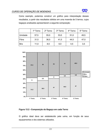 CURSO DE OPERAÇÃO DE MOENDAS

     Como exemplo, podemos construir um gráfico para interpretação desses
     resultados, a partir dos resultados obtidos em uma moenda de 5 ternos, cujos
     bagaços analisados apresentaram a seguinte composição:



                         1º Terno            2º Terno        3º Terno              4º Terno           5º Terno

     Umidade                 57,5              55,0              53,0               51,0               49,5

     Fibra                   31,5              36,5              41,0                44,5               47,0

     Brix                    11,0              8,5               6,0                 4,5                3,5



        100%


            90%


            80%
                                                                          51                49,5
                                      55                53
            70%     57,5


            60%
                                                                                                          Umidade
            50%                                                                                           Brix
                                                                                             3,5
                                                                          4,5                             Fibra
                                                         6
            40%                       8,5
                    11

            30%

                                                                         44,5                47
            20%                                         41
                                      36,5
                    31,5

            10%


            0%
                  1° Terno          2° Terno          3° Terno          4° Terno           5° Terno




     Figura 13.2 - Composição do Bagaço em cada Terno


     O gráfico ideal deve ser estabelecido pela usina, em função de seus
     equipamentos e dos sistemas utilizados.



                                                 155
 