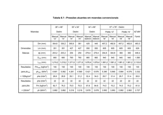Tabela 8.1 - Pressões atuantes em moendas convencionais


                                                 26” x 48”            30” x 54”          34” x 66”                  37” x 78” - Dedini

                Moendas                              Dedini              Dedini              Dedini         ∅ Pistão 12”        ∅ Pistão 14”      42”x84”

                                              Mancal     Mancal    Mancal    Mancal Mancal Mancal          Mancal   Mancal    Mancal     Mancal   Farrel
                                               12”        13”       14”       15”   425mm 445mm             18”      19”       18”        19”

                       Dm (mm)                304,8      330,2     355,6      381      425        445      457,2     482,6     457,2     482,6     483,3

Dimensões              Lm (mm)                 351        351       427       427      550        550       605       605       605       605      629

  Básicas              dp (mm)                203,2      203,2      254       254      279,4     279,4     304,8     304,8      360       360      406,4

                      Drolo (mm)               660        660       760       760      860        860       940       940       940       940      1.060

                       Lrolo (mm)             1.219,2 1.219,2 1.371,6 1.371,6 1.676,4 1.676,4 1.981,2 1.981,2 1.981,2 1.981,2 2.133,6
                          .               2
Resultados          Pmmáx (kgf/cm )            100        100       100       100      100        100       100       100       100       100      100
                              .       2
para phmáx.          phmáx (lbf/in )          4.691      5.082     4.261     4.565     5.421     5.676     5.390     5.690     3.864     4.079     3.332
                2                 2
= 100kg/cm            phe (t/dm )              26,6       28,8      29,1      31,2     32,4       34,0      29,7     31,4      29,7       31,4     26,9
                                  2
Resultados            phe (t/dm )               22            22    22            22    22            22    22        22        22         22       22
                                      2
 para phe            Pm (kgf/cm )              82,7       76,3      75,5      70,5     67,8       64,8      74,0     70,2      74,0       70,2     81,9
            2                     2
 = 22t/dm             ph (lbf/in )            3.882      3.882     3.218     3.218     3.678     3.678     3.993     3.993     2.862     2.862     2.727
 