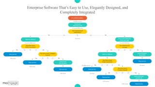 P a g e 11Enterprise Software That’s Easy to Use, Elegantly Designed, and
Completely Integrated
With	for	24hours
NoYes
Has	done	event
‘Order	Successful’
Send	connector
‘Send	SMS’
Stop	journey
NoYes
Stop	journey
YesNo
Has	done	event
‘Product	Viewed’
Stop	journey
YesNo
Send	email	with
product	Re
Stop	journey
43,000 entered
0 current/43k done
0 current
0 current/3k done
Stop	journey
NoYes
Stop	journey
NoYes
Has	done	event	‘Category	
Viewed’
Send	email
with	dynamic
Stop	journey
0 current/40k done
10k exited
20k exited
10k exited 1k exited
43,000 entered 1k exited
0.5k exited
0.5k exited
IF	condition	added…
Send	push
‘Welcome	Push’
Has	received	push	
notification?
With	for	24hours
Has	done	event
‘Order	Successful’
Send	email	‘Welcome	
Email	with	App’
Has	clicked	email	
message
 