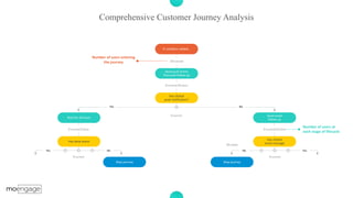 P a g e 9Comprehensive Customer Journey Analysis
Wait	for	10	hours
IF	condition	added…
Send	push	5mins
first	push	follow	up
Has	clicked
push	notification?
Send	email	
follow	up
NoYes
Has	clicked
email	message
Has	done	event
NoYes YesNo
14 Entered
0 current/14 done
0 current
Stop	journey
0 current/3 done 0 current/14 done
0 current 0 current
10 exited
Number	of	users	entering	
the	journey
Number	of	users	at	
each	stage	of	lifecycle
Stop	journey
 