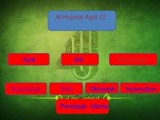 Al-Hujurat Ayat 12 
Ayat Arti Kandungan 
Ukhuwah Husnudzon 
Pendapat Ulama 
 