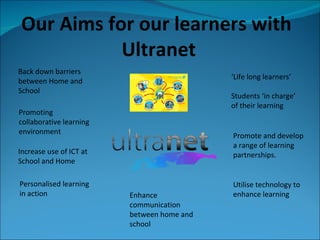 Our Aims for our learners with  Ultranet Increase use of ICT at School and Home Back down barriers between Home and School Personalised learning in action ‘ Life long learners’ Students ‘in charge’ of their learning Enhance communication between home and school Utilise technology to enhance learning Promoting collaborative learning environment Promote and develop a range of learning partnerships. 