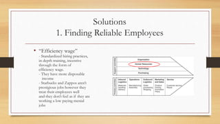 Solutions
1. Finding Reliable Employees
• “Efficiency wage”
- Standardized hiring practices,
in depth training, incentive
through the form of
efficiency wage.
- They have more disposable
income
- Starbucks and Zappos aren’t
prestigious jobs however they
treat their employees well
and they don’t feel as if they are
working a low paying menial
jobs
 