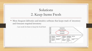 Solutions
2. Keep Items Fresh
• More frequent deliveries and intuitive software that keeps track of inventory
and forecasts required inventory
- Less work for them to keep the food fresh
 