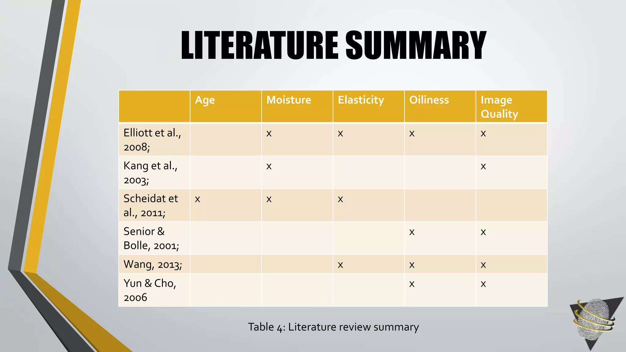 LITERATURE SUMMARY 
Age Moisture Elasticity Oiliness Image 
Quality 
Elliott et al., 
2008; 
x x x x 
Kang et al., 
2003; 
x x 
Scheidat et 
al., 2011; 
x x x 
Senior & 
Bolle, 2001; 
x x 
Wang, 2013; x x x 
Yun & Cho, 
x x 
2006 
Table 4: Literature review summary 
 
