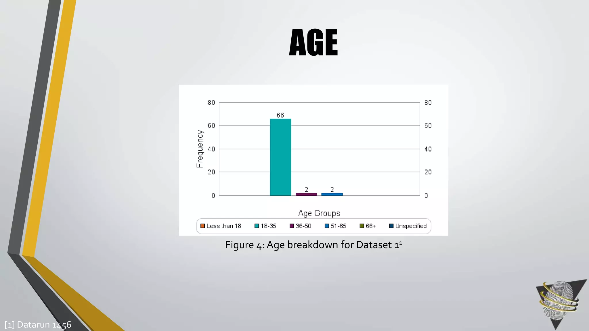 AGE 
Figure 4: Age breakdown for Dataset 11 
[1] Datarun 1456 
 