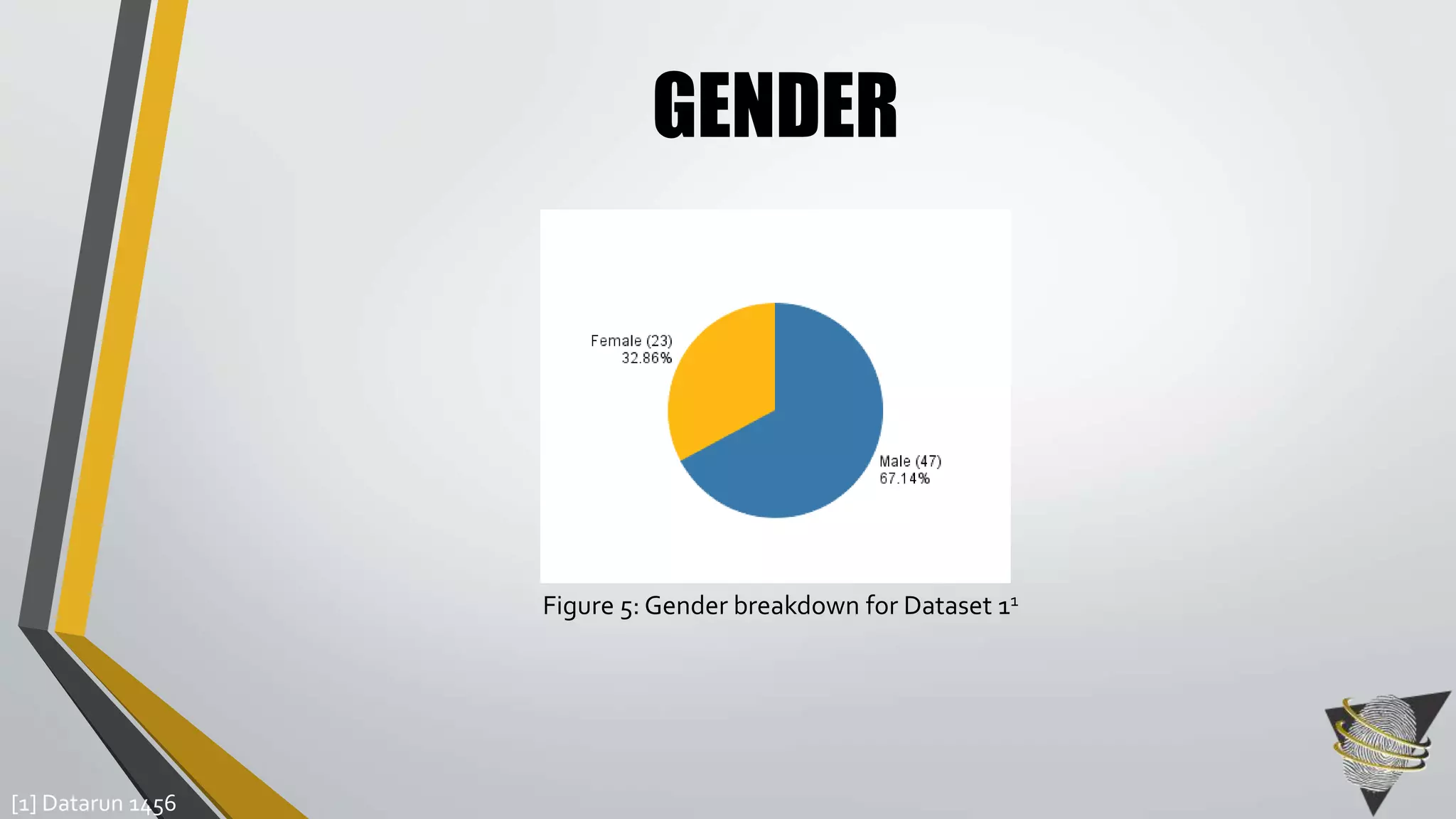 GENDER 
[1] Datarun 1456 
Figure 5: Gender breakdown for Dataset 11 
 