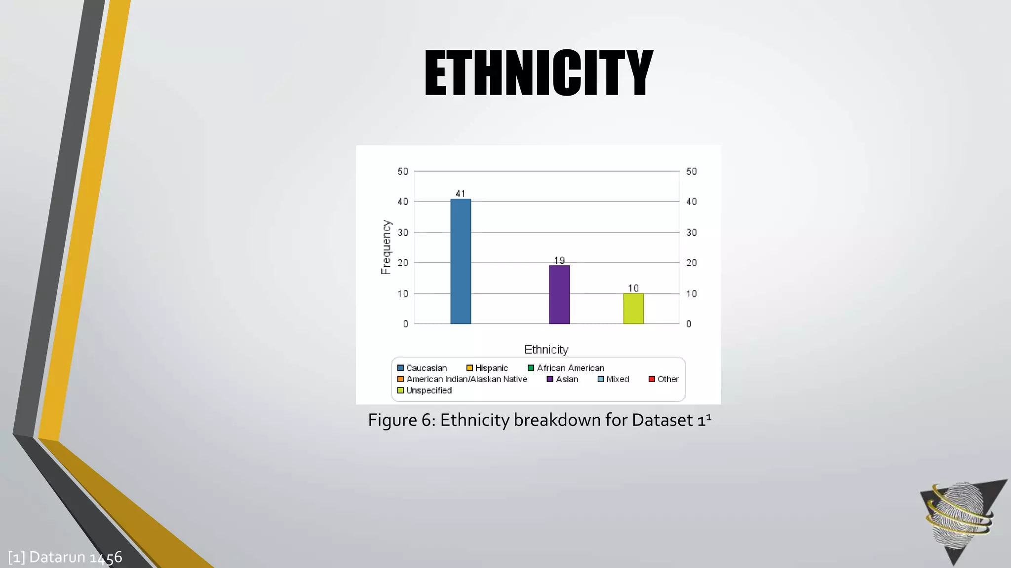 ETHNICITY 
[1] Datarun 1456 
Figure 6: Ethnicity breakdown for Dataset 11 
 