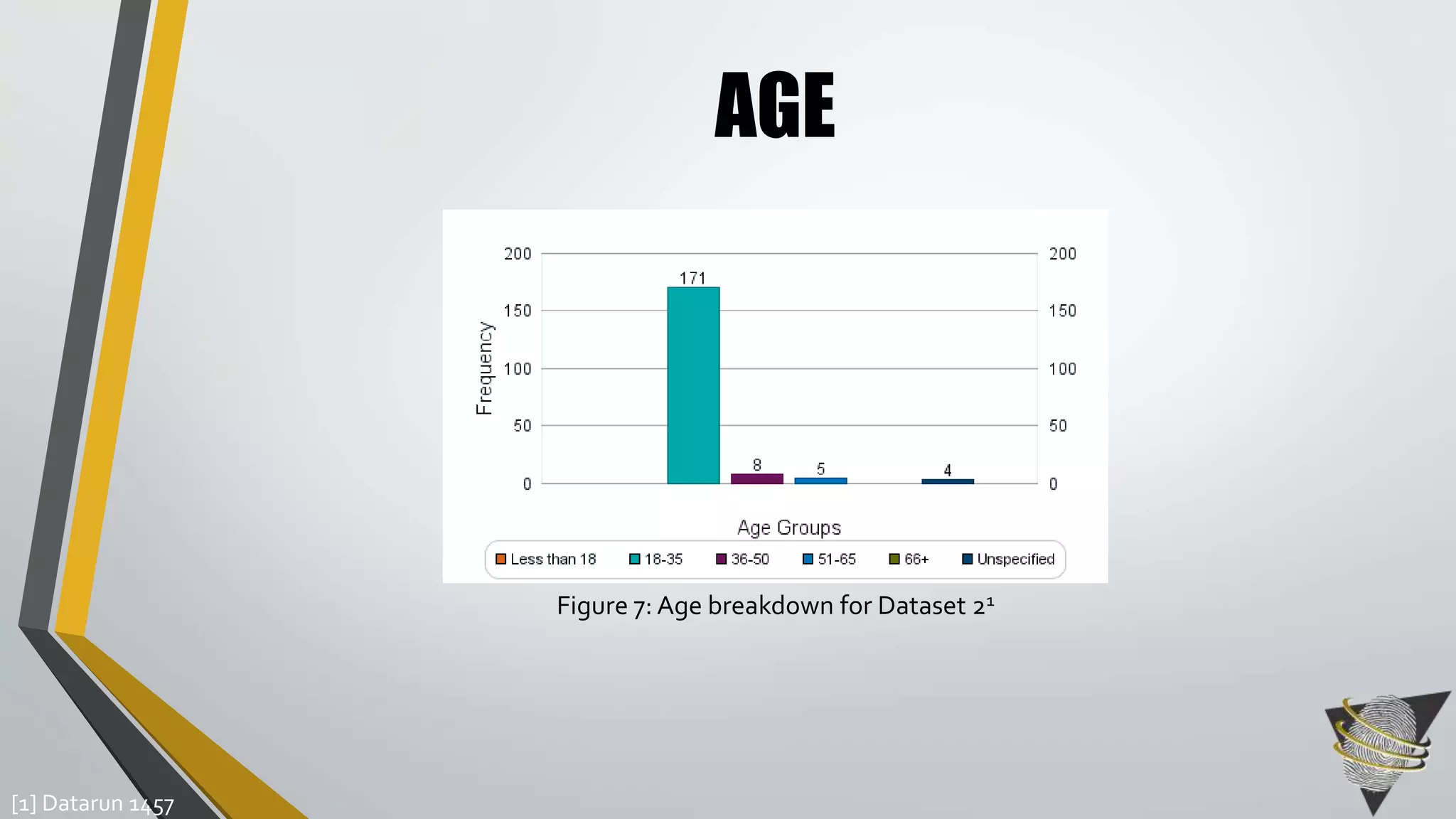 AGE 
[1] Datarun 1457 
Figure 7: Age breakdown for Dataset 21 
 