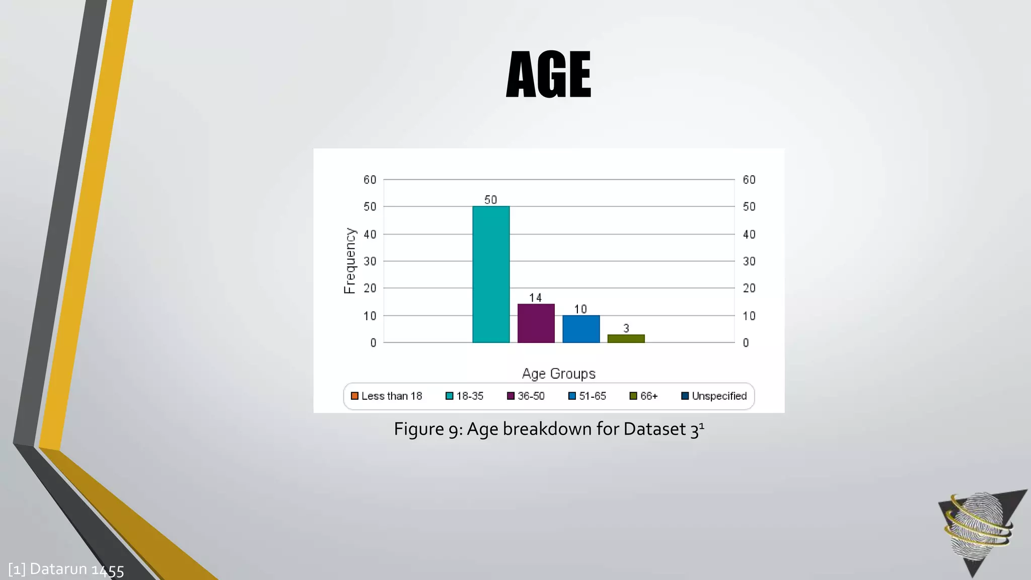 AGE 
Figure 9: Age breakdown for Dataset 31 
[1] Datarun 1455 
 