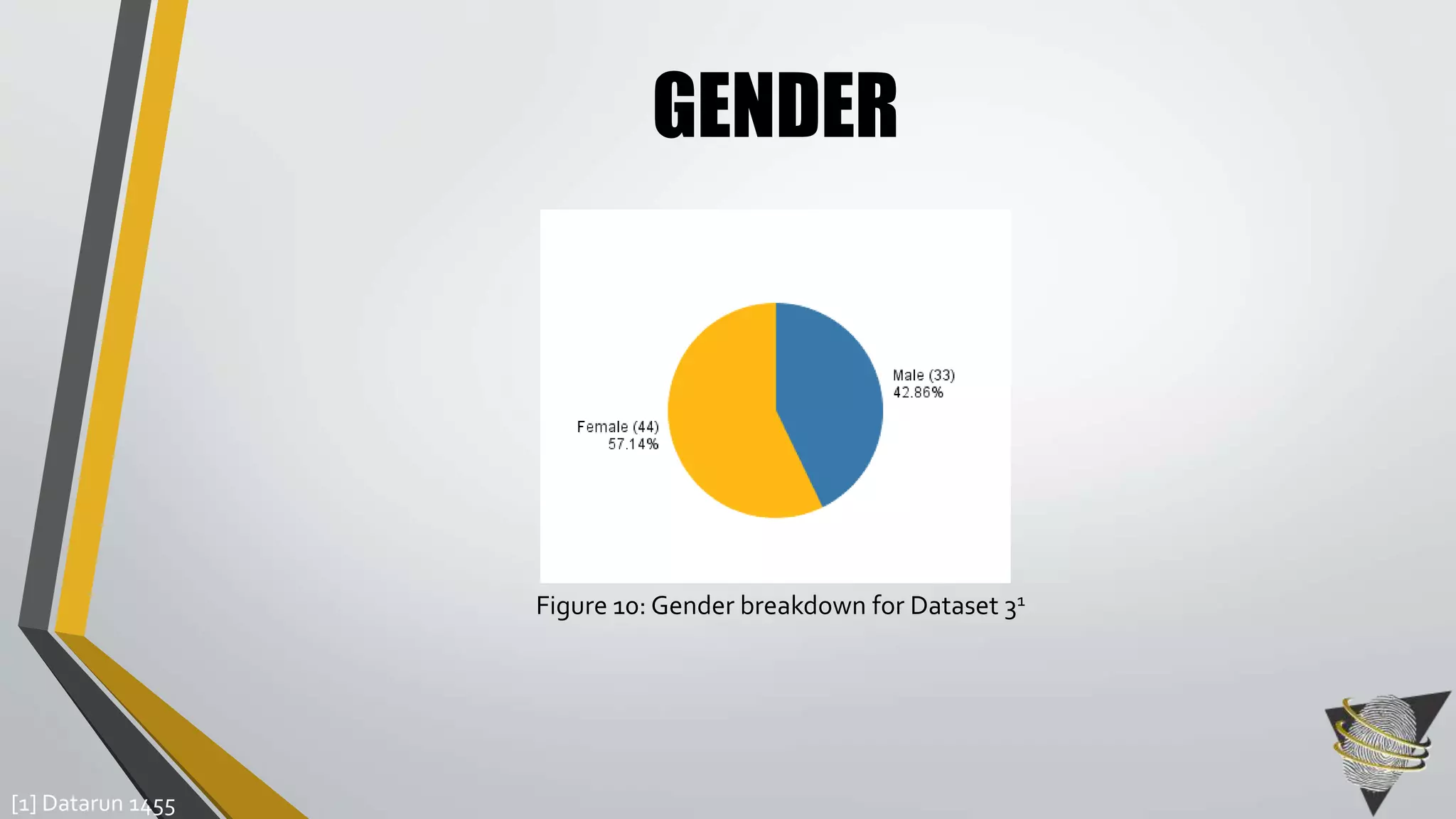 GENDER 
Figure 10: Gender breakdown for Dataset 31 
[1] Datarun 1455 
 