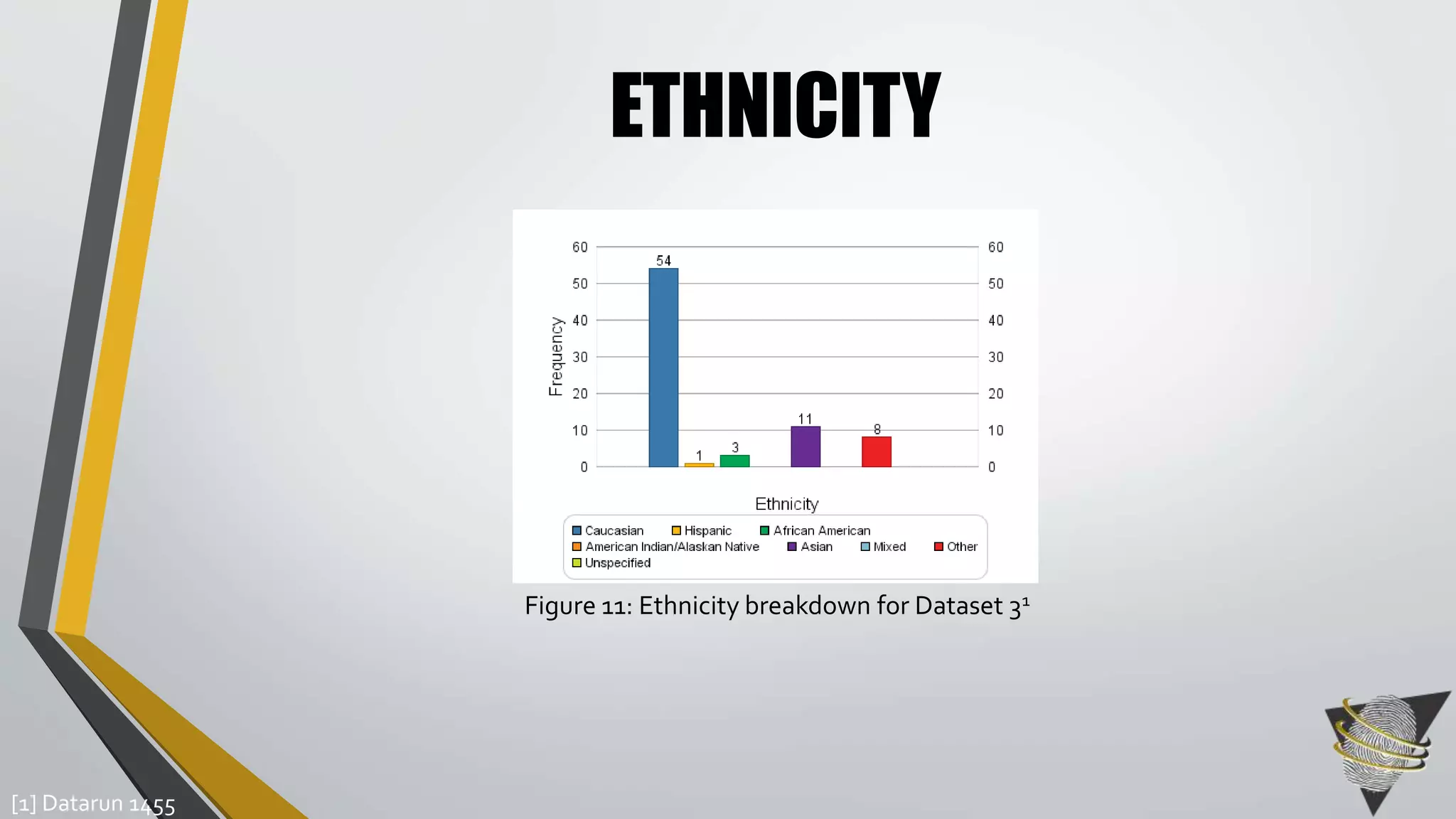 ETHNICITY 
Figure 11: Ethnicity breakdown for Dataset 31 
[1] Datarun 1455 
 
