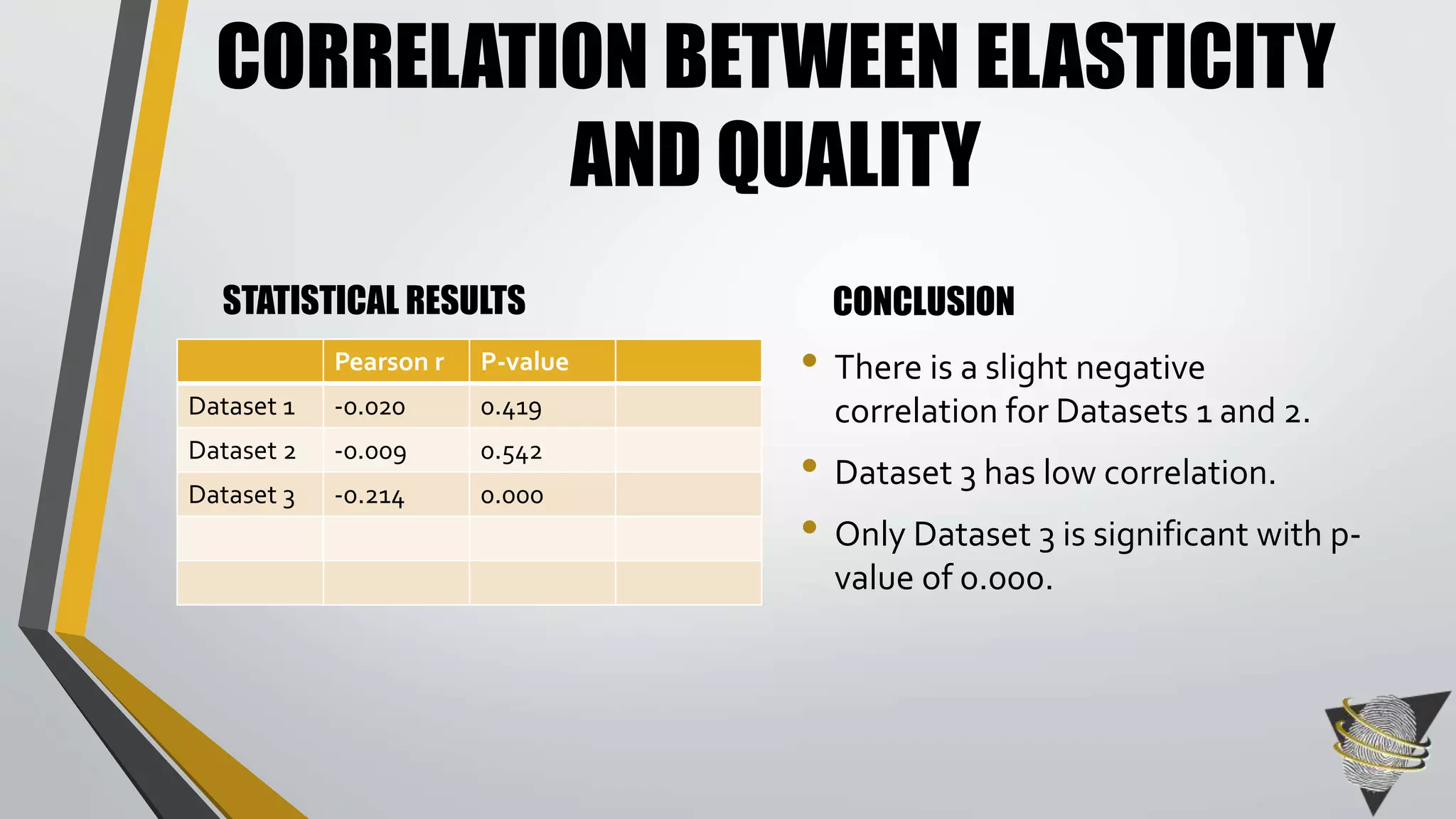 CORRELATION BETWEEN ELASTICITY 
AND QUALITY 
STATISTICAL RESULTS 
Pearson r P-value 
Dataset 1 -0.020 0.419 
Dataset 2 -0.009 0.542 
Dataset 3 -0.214 0.000 
CONCLUSION 
• There is a slight negative 
correlation for Datasets 1 and 2. 
• Dataset 3 has low correlation. 
• Only Dataset 3 is significant with p-value 
of 0.000. 
 
