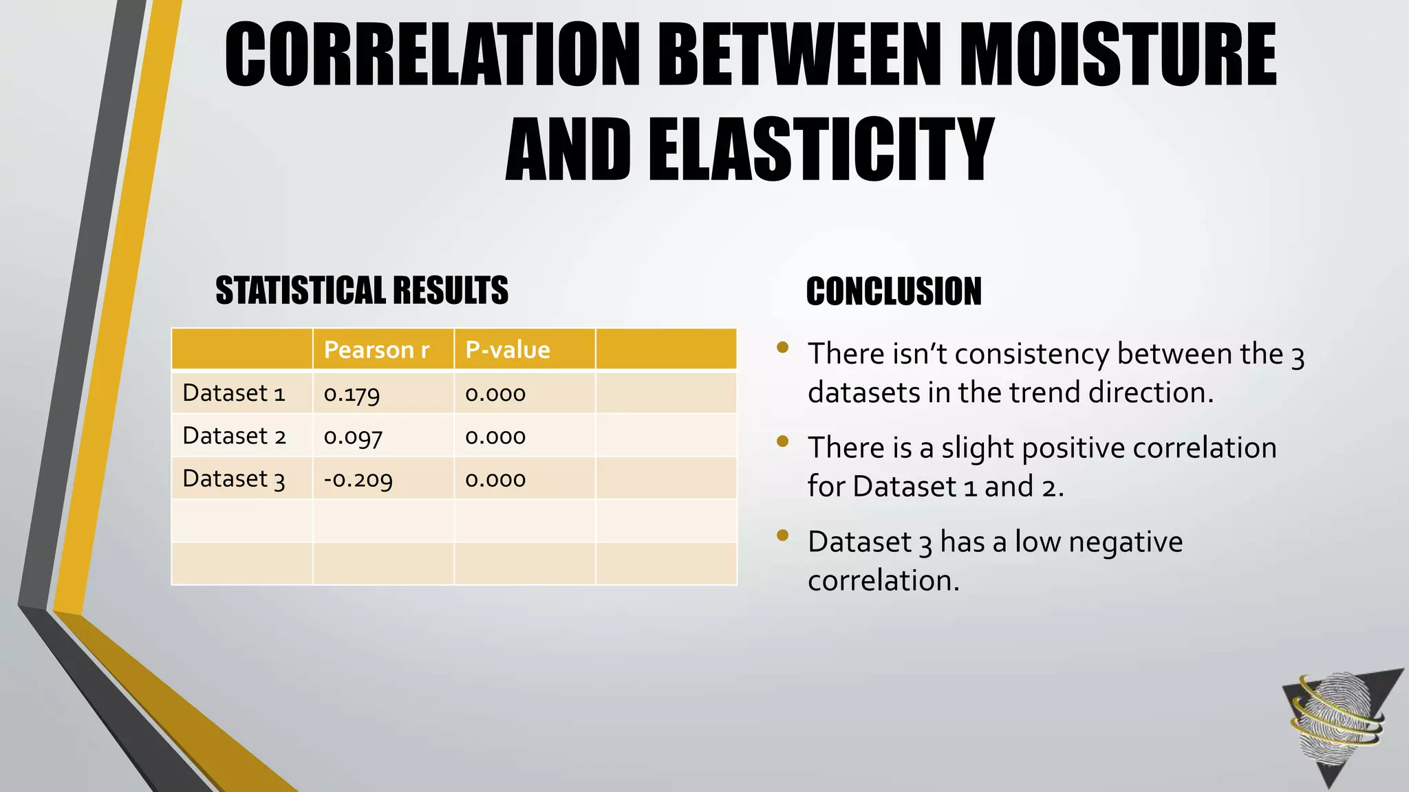 CORRELATION BETWEEN MOISTURE 
AND ELASTICITY 
STATISTICAL RESULTS 
Pearson r P-value 
Dataset 1 0.179 0.000 
Dataset 2 0.097 0.000 
Dataset 3 -0.209 0.000 
CONCLUSION 
• There isn’t consistency between the 3 
datasets in the trend direction. 
• There is a slight positive correlation 
for Dataset 1 and 2. 
• Dataset 3 has a low negative 
correlation. 
 