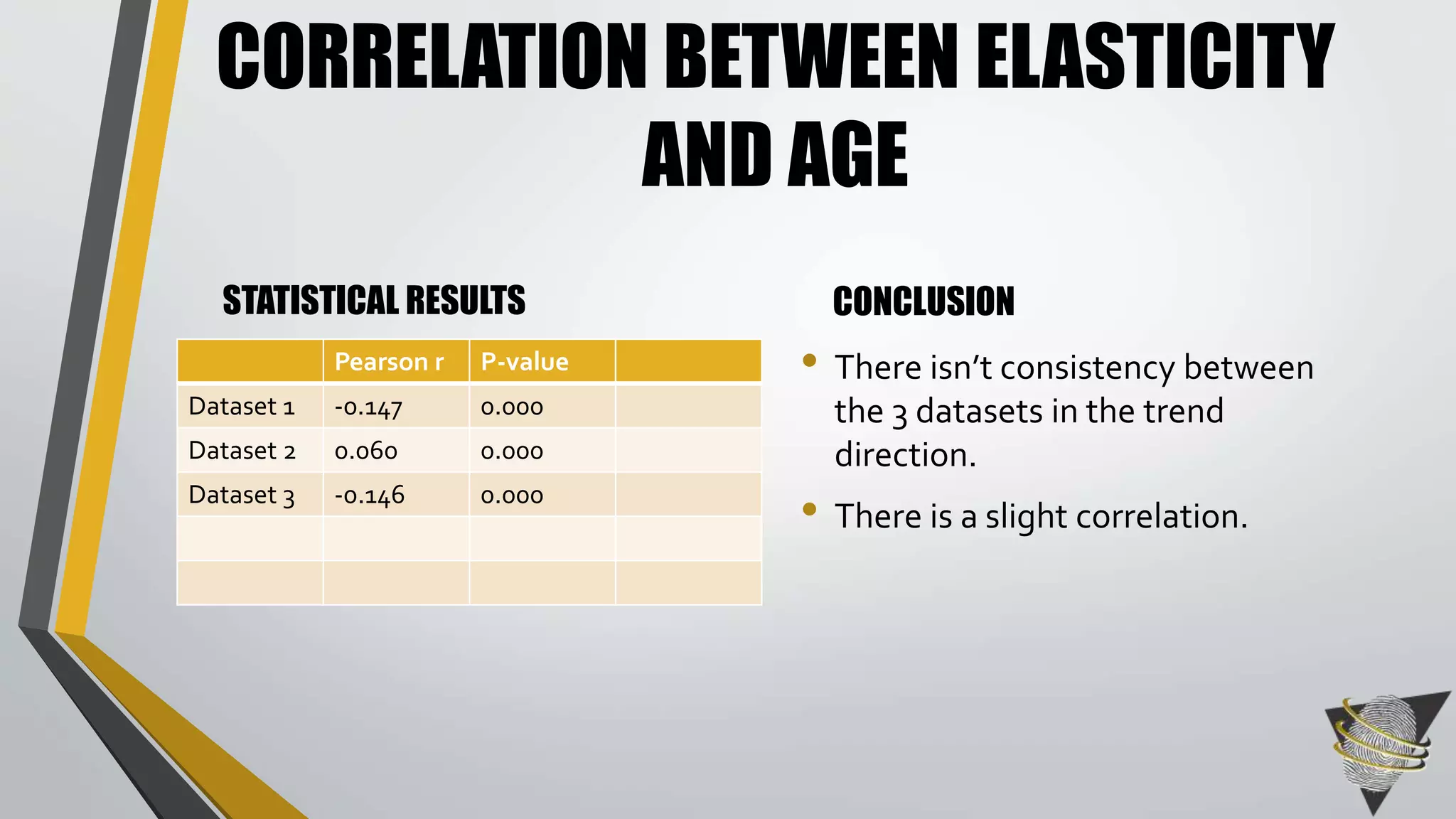 CORRELATION BETWEEN ELASTICITY 
AND AGE 
STATISTICAL RESULTS CONCLUSION 
• There isn’t consistency between 
the 3 datasets in the trend 
direction. 
• There is a slight correlation. 
Pearson r P-value 
Dataset 1 -0.147 0.000 
Dataset 2 0.060 0.000 
Dataset 3 -0.146 0.000 
 