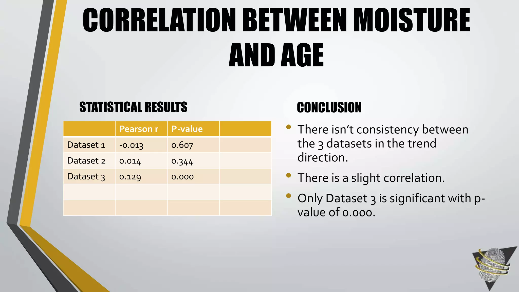 CORRELATION BETWEEN MOISTURE 
AND AGE 
STATISTICAL RESULTS CONCLUSION 
• There isn’t consistency between 
the 3 datasets in the trend 
direction. 
• There is a slight correlation. 
• Only Dataset 3 is significant with p-value 
of 0.000. 
Pearson r P-value 
Dataset 1 -0.013 0.607 
Dataset 2 0.014 0.344 
Dataset 3 0.129 0.000 
 