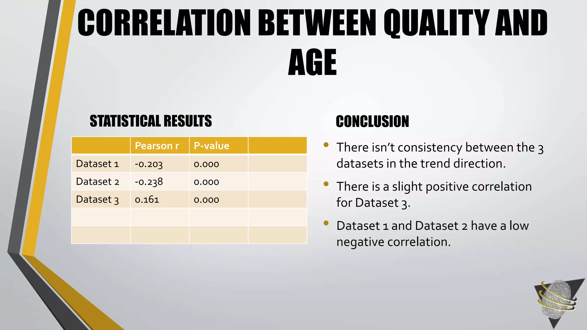CORRELATION BETWEEN QUALITY AND 
AGE 
STATISTICAL RESULTS CONCLUSION 
• There isn’t consistency between the 3 
datasets in the trend direction. 
• There is a slight positive correlation 
for Dataset 3. 
• Dataset 1 and Dataset 2 have a low 
negative correlation. 
Pearson r P-value 
Dataset 1 -0.203 0.000 
Dataset 2 -0.238 0.000 
Dataset 3 0.161 0.000 
 