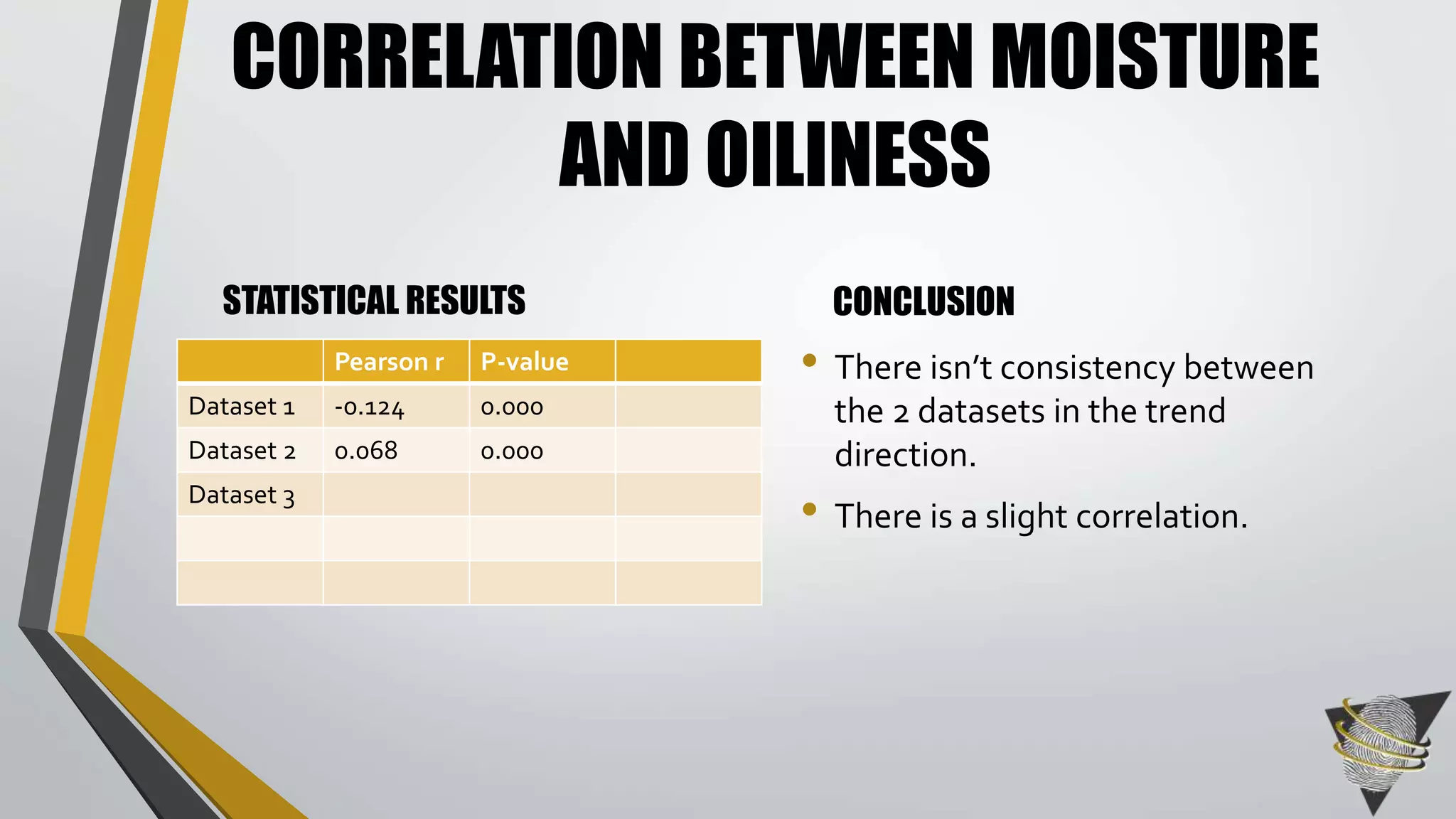 CORRELATION BETWEEN MOISTURE 
AND OILINESS 
STATISTICAL RESULTS CONCLUSION 
• There isn’t consistency between 
the 2 datasets in the trend 
direction. 
• There is a slight correlation. 
Pearson r P-value 
Dataset 1 -0.124 0.000 
Dataset 2 0.068 0.000 
Dataset 3 
 