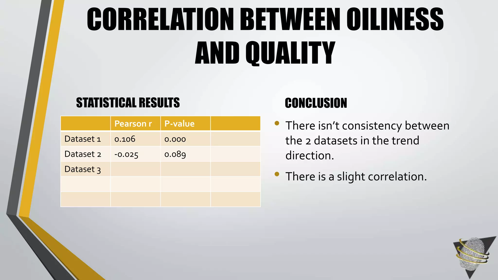 CORRELATION BETWEEN OILINESS 
AND QUALITY 
STATISTICAL RESULTS CONCLUSION 
• There isn’t consistency between 
the 2 datasets in the trend 
direction. 
• There is a slight correlation. 
Pearson r P-value 
Dataset 1 0.106 0.000 
Dataset 2 -0.025 0.089 
Dataset 3 
 