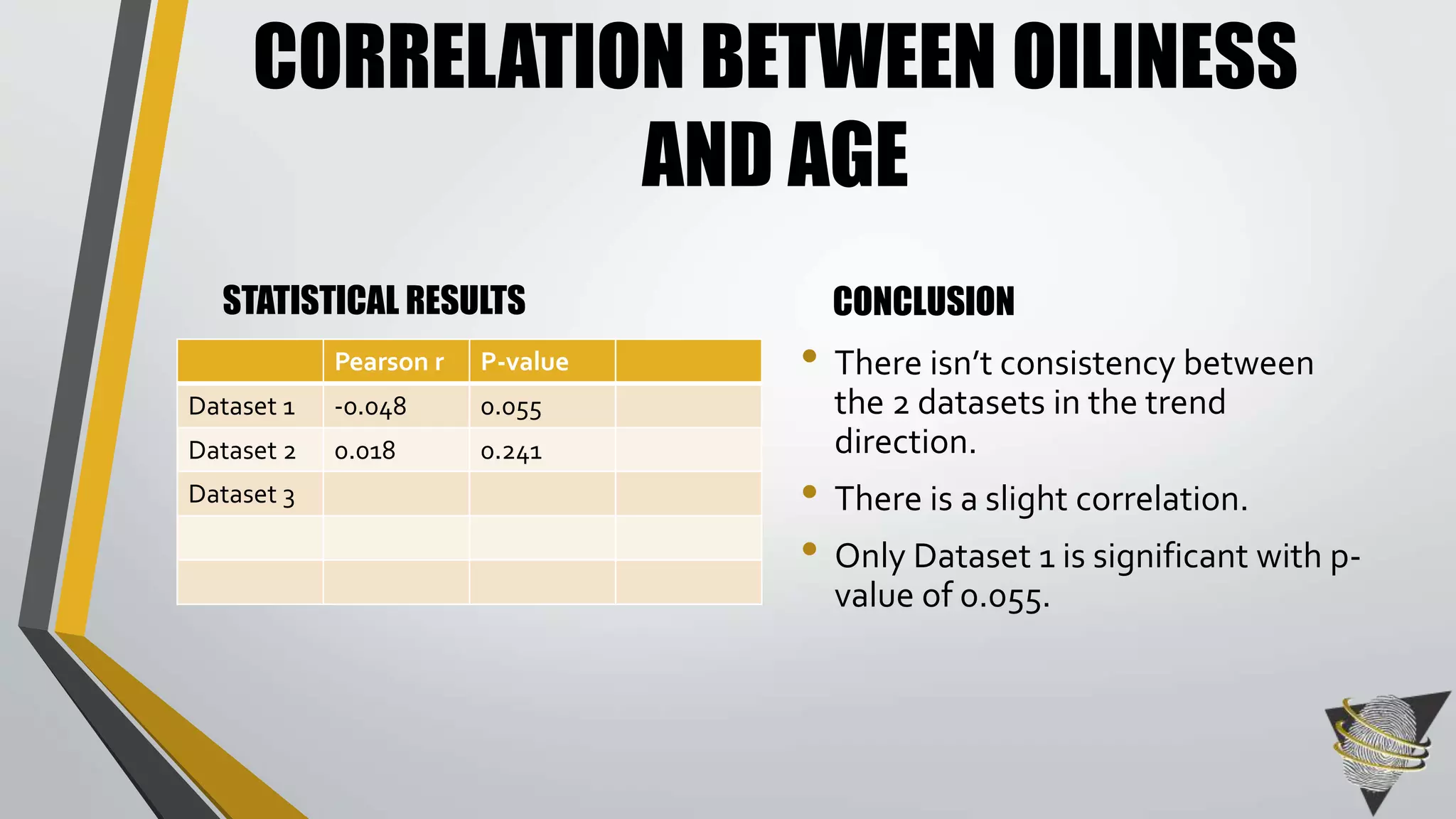 CORRELATION BETWEEN OILINESS 
AND AGE 
STATISTICAL RESULTS CONCLUSION 
• There isn’t consistency between 
the 2 datasets in the trend 
direction. 
• There is a slight correlation. 
• Only Dataset 1 is significant with p-value 
of 0.055. 
Pearson r P-value 
Dataset 1 -0.048 0.055 
Dataset 2 0.018 0.241 
Dataset 3 
 