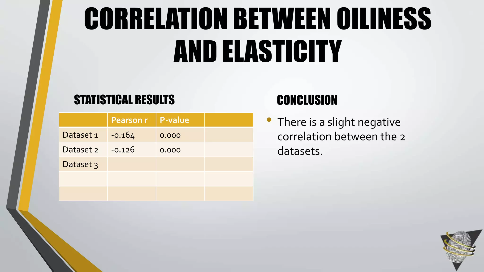 CORRELATION BETWEEN OILINESS 
AND ELASTICITY 
STATISTICAL RESULTS CONCLUSION 
• There is a slight negative 
correlation between the 2 
datasets. 
Pearson r P-value 
Dataset 1 -0.164 0.000 
Dataset 2 -0.126 0.000 
Dataset 3 
 