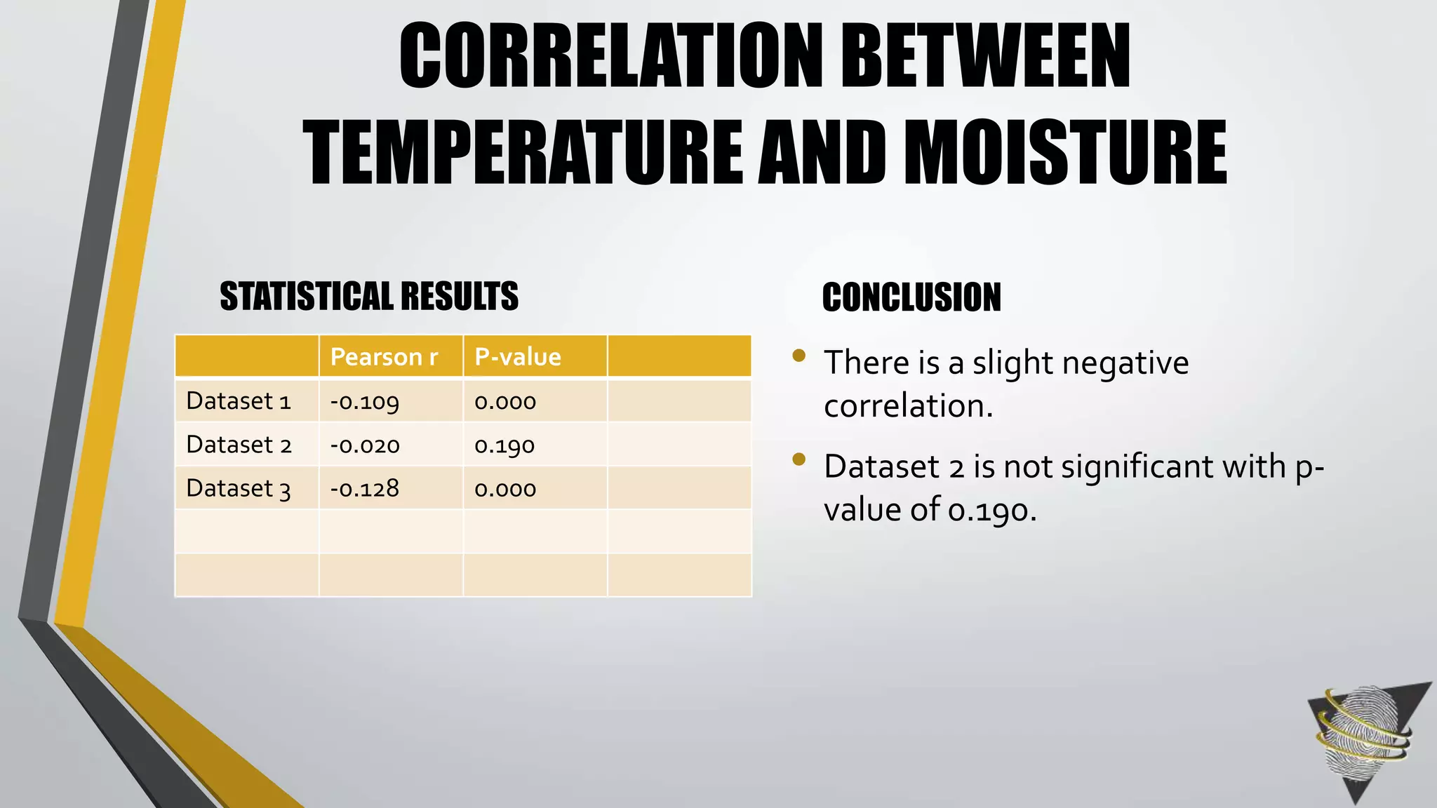 CORRELATION BETWEEN 
TEMPERATURE AND MOISTURE 
STATISTICAL RESULTS CONCLUSION 
• There is a slight negative 
correlation. 
• Dataset 2 is not significant with p-value 
of 0.190. 
Pearson r P-value 
Dataset 1 -0.109 0.000 
Dataset 2 -0.020 0.190 
Dataset 3 -0.128 0.000 
 