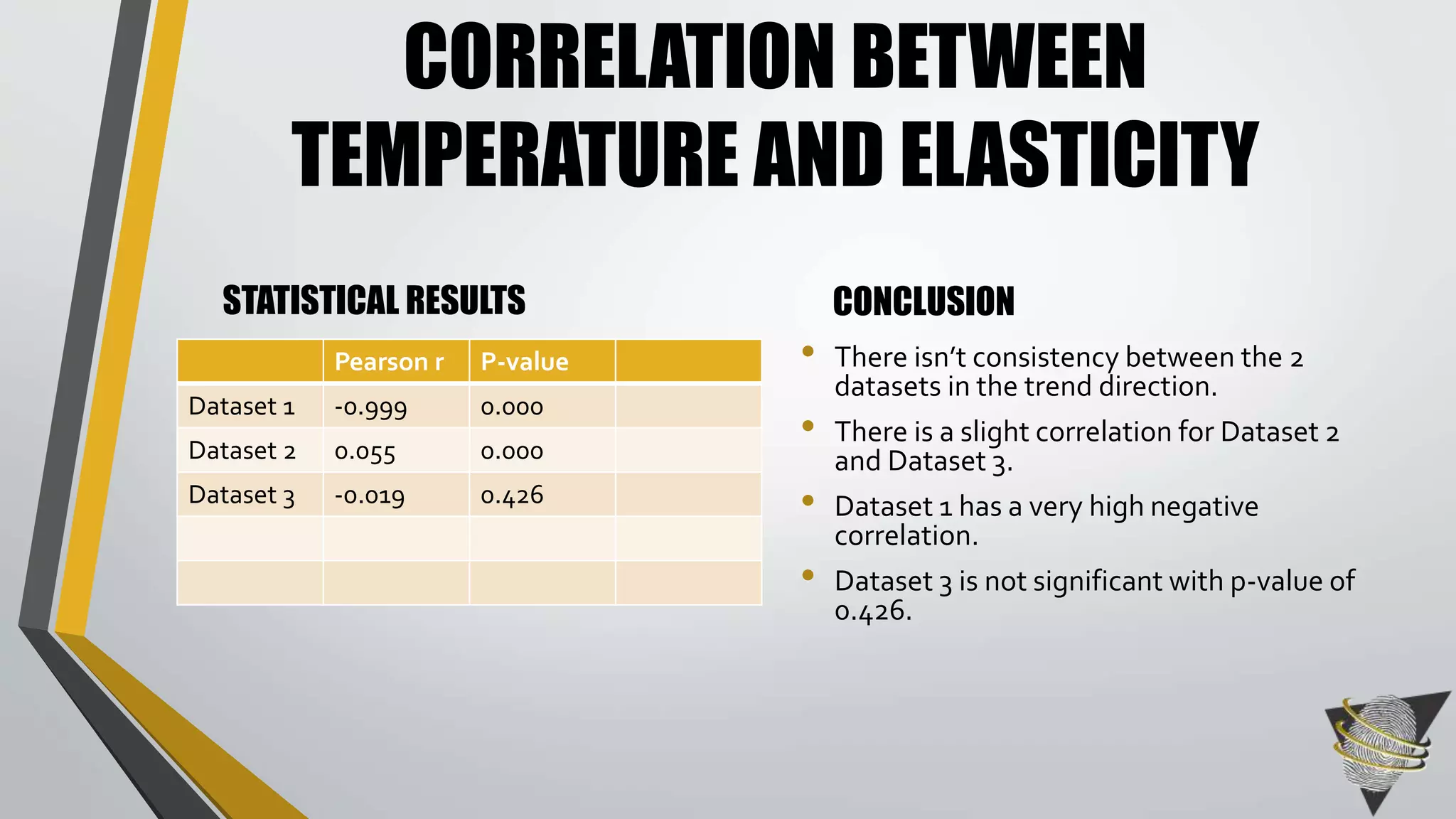 CORRELATION BETWEEN 
TEMPERATURE AND ELASTICITY 
STATISTICAL RESULTS CONCLUSION 
• There isn’t consistency between the 2 
datasets in the trend direction. 
• There is a slight correlation for Dataset 2 
and Dataset 3. 
• Dataset 1 has a very high negative 
correlation. 
• Dataset 3 is not significant with p-value of 
0.426. 
Pearson r P-value 
Dataset 1 -0.999 0.000 
Dataset 2 0.055 0.000 
Dataset 3 -0.019 0.426 
 
