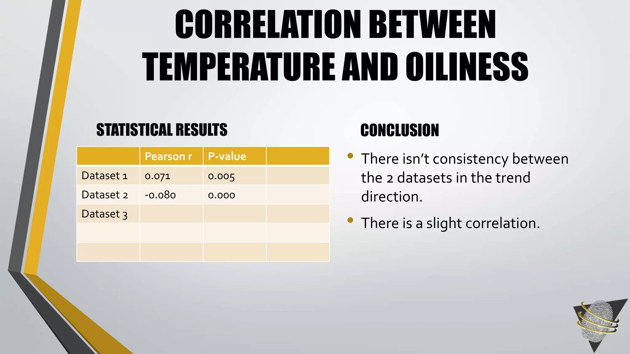 CORRELATION BETWEEN 
TEMPERATURE AND OILINESS 
STATISTICAL RESULTS CONCLUSION 
• There isn’t consistency between 
the 2 datasets in the trend 
direction. 
• There is a slight correlation. 
Pearson r P-value 
Dataset 1 0.071 0.005 
Dataset 2 -0.080 0.000 
Dataset 3 
 