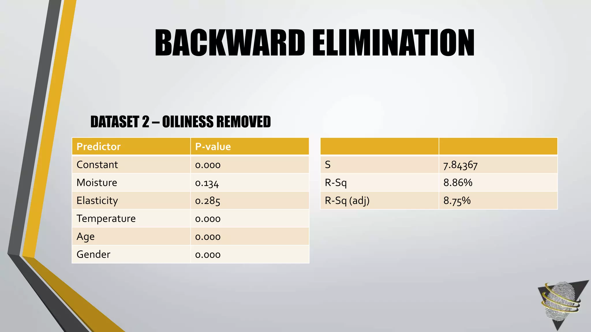 BACKWARD ELIMINATION 
DATASET 2 – OILINESS REMOVED 
Predictor P-value 
Constant 0.000 
Moisture 0.134 
Elasticity 0.285 
Temperature 0.000 
Age 0.000 
Gender 0.000 
S 7.84367 
R-Sq 8.86% 
R-Sq (adj) 8.75% 
 