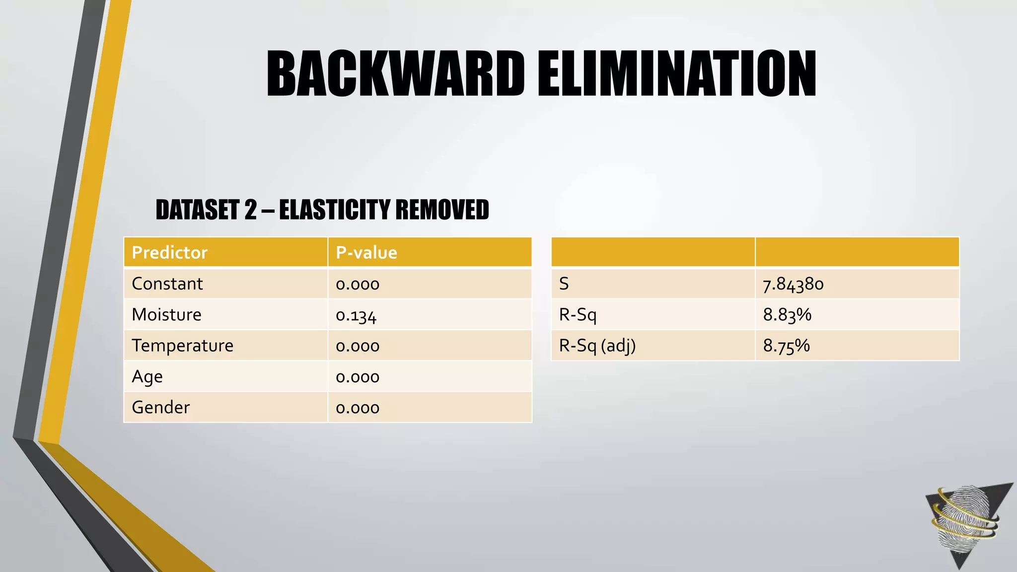 BACKWARD ELIMINATION 
DATASET 2 – ELASTICITY REMOVED 
Predictor P-value 
Constant 0.000 
Moisture 0.134 
Temperature 0.000 
Age 0.000 
Gender 0.000 
S 7.84380 
R-Sq 8.83% 
R-Sq (adj) 8.75% 
 