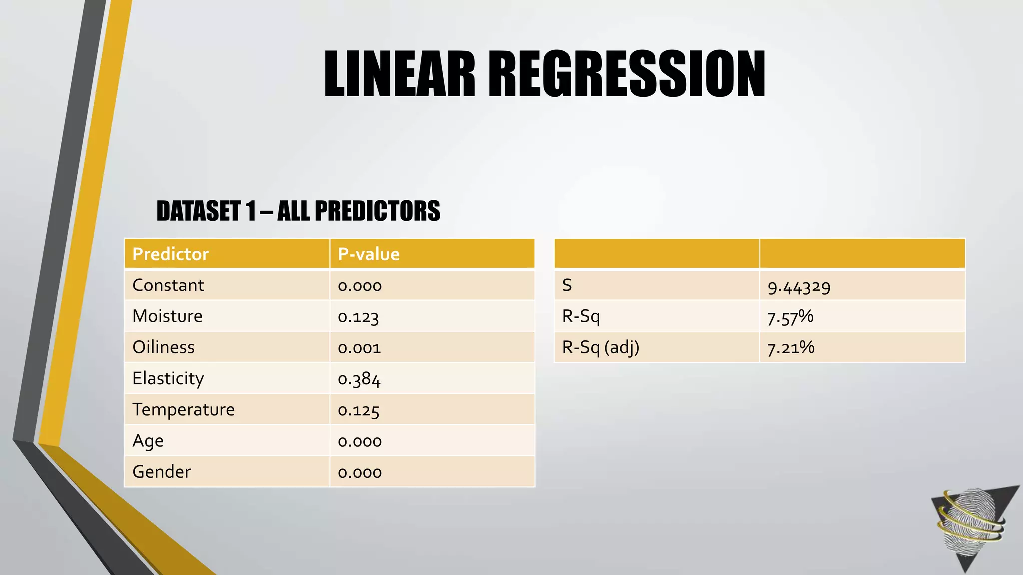 LINEAR REGRESSION 
DATASET 1 – ALL PREDICTORS 
Predictor P-value 
Constant 0.000 
Moisture 0.123 
Oiliness 0.001 
Elasticity 0.384 
Temperature 0.125 
Age 0.000 
Gender 0.000 
S 9.44329 
R-Sq 7.57% 
R-Sq (adj) 7.21% 
 
