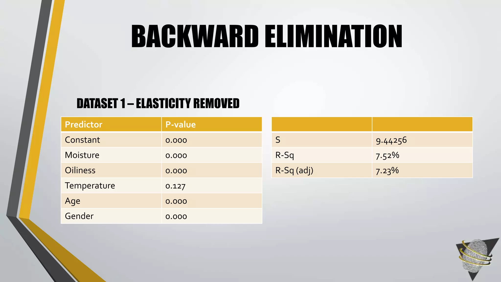 BACKWARD ELIMINATION 
DATASET 1 – ELASTICITY REMOVED 
Predictor P-value 
Constant 0.000 
Moisture 0.000 
Oiliness 0.000 
Temperature 0.127 
Age 0.000 
Gender 0.000 
S 9.44256 
R-Sq 7.52% 
R-Sq (adj) 7.23% 
 