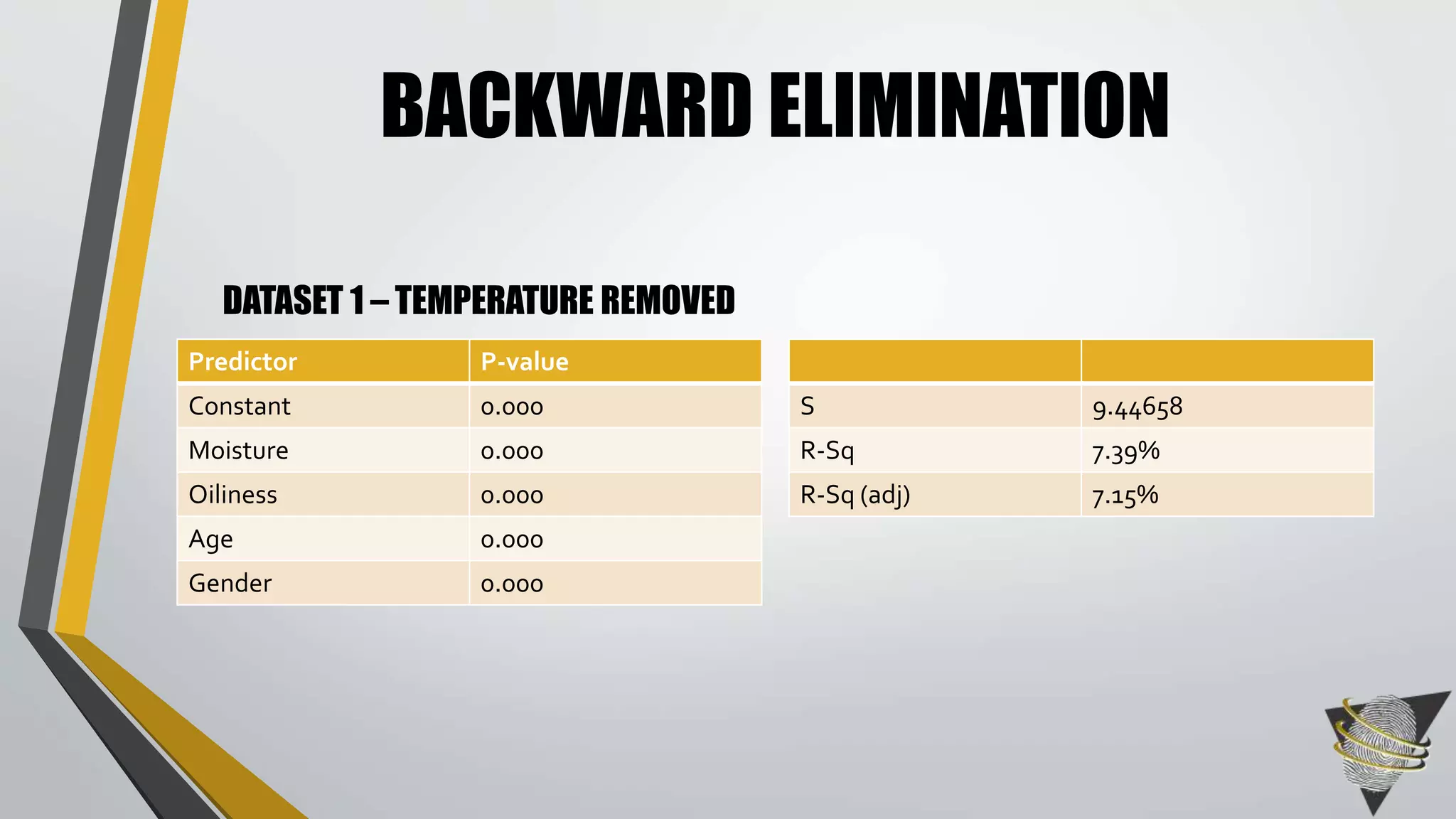 BACKWARD ELIMINATION 
DATASET 1 – TEMPERATURE REMOVED 
Predictor P-value 
Constant 0.000 
Moisture 0.000 
Oiliness 0.000 
Age 0.000 
Gender 0.000 
S 9.44658 
R-Sq 7.39% 
R-Sq (adj) 7.15% 
 