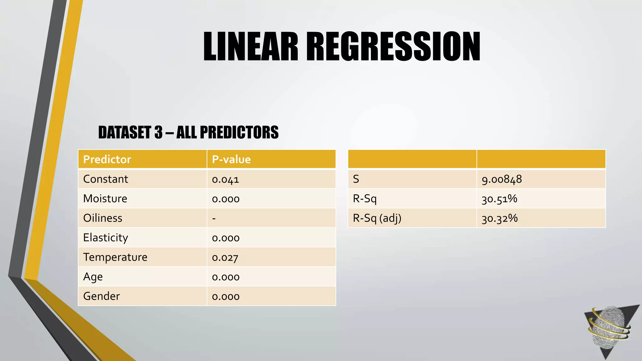 LINEAR REGRESSION 
DATASET 3 – ALL PREDICTORS 
Predictor P-value 
Constant 0.041 
Moisture 0.000 
Oiliness - 
Elasticity 0.000 
Temperature 0.027 
Age 0.000 
Gender 0.000 
S 9.00848 
R-Sq 30.51% 
R-Sq (adj) 30.32% 
 