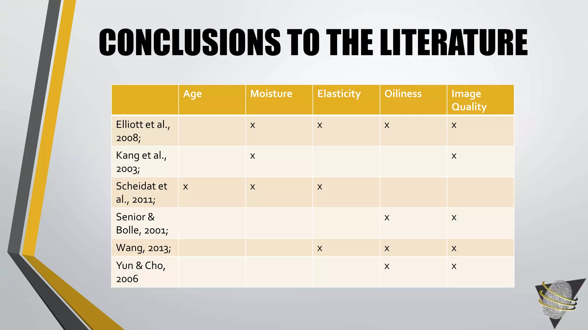 CONCLUSIONS TO THE LITERATURE 
Age Moisture Elasticity Oiliness Image 
Quality 
Elliott et al., 
2008; 
x x x x 
Kang et al., 
2003; 
x x 
Scheidat et 
al., 2011; 
x x x 
Senior & 
Bolle, 2001; 
x x 
Wang, 2013; x x x 
Yun & Cho, 
x x 
2006 
 