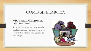 COMO SE ELABORA
• PASO 1: RECOPILACIÓN DE
INFORMACIÓN
• Recopilar Información relacionada
con la ubicación, funciones, líneas de
autoridad e información general de
cada cargo.
 