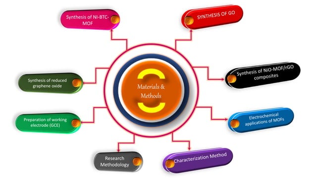 Metal Organic Framework Pptx