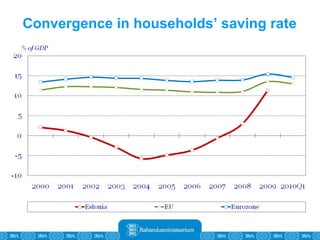 Convergence in households’ saving rate 