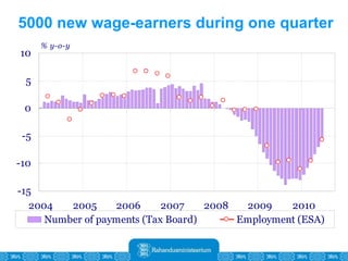 5000 new wage-earners during one quarter 