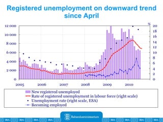 Registered unemployment on downward trend since April 